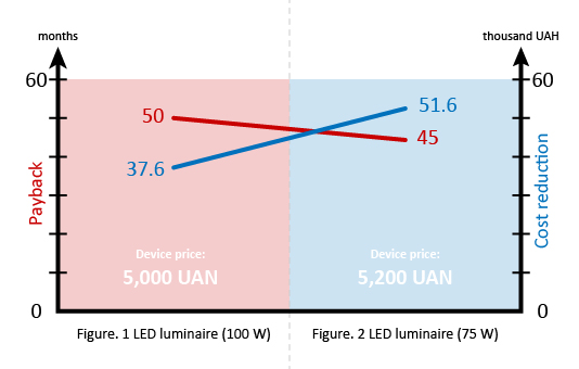 Figure. 1 LED luminaire (100 and 75 W)