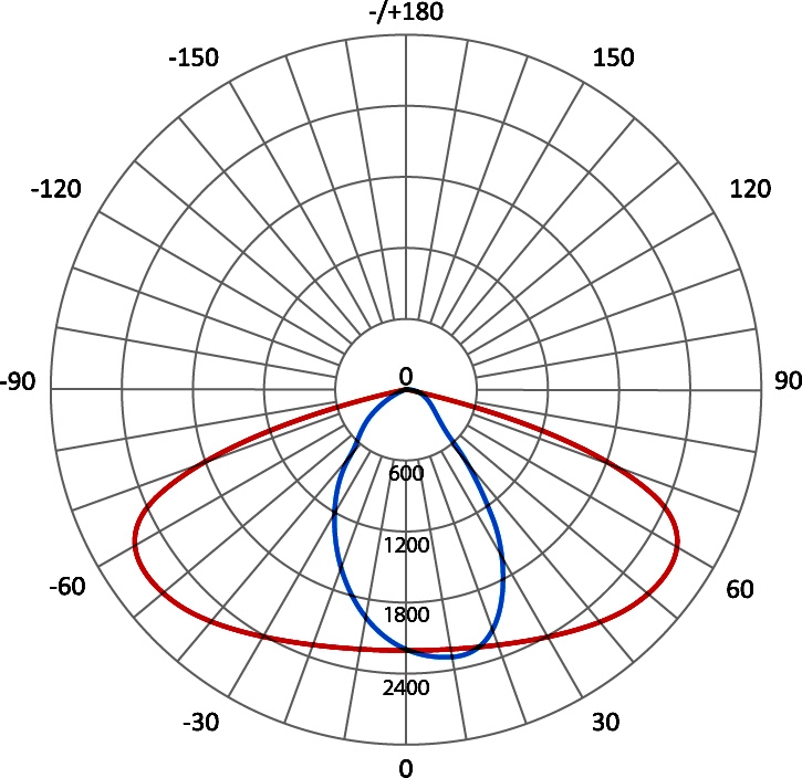 Діаграма світлорозподілу СДВ 03-18-52